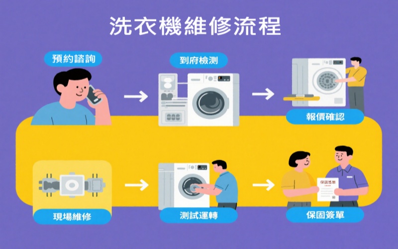 洗衣機維修流程