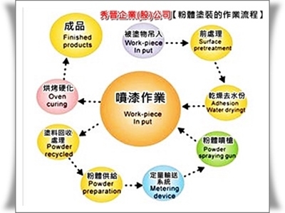秀晉企業股份有限公司-塗裝、噴漆