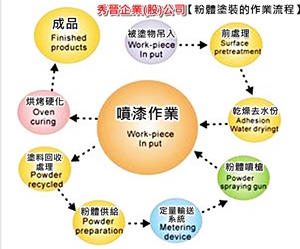 粉體塗裝作業流程