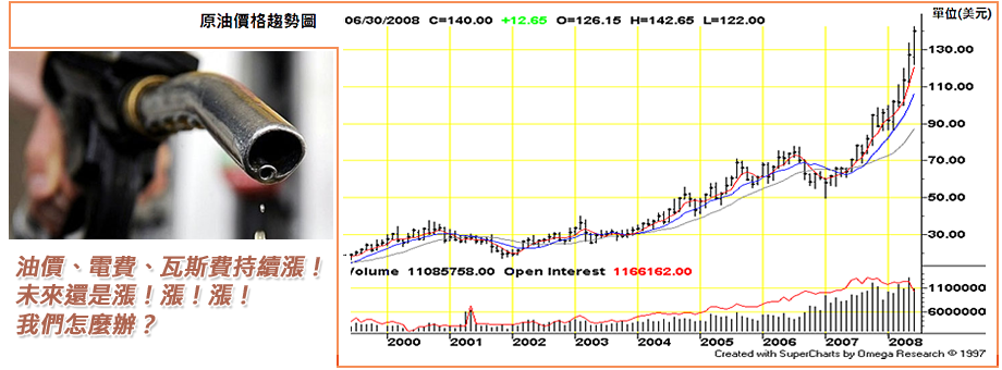 使用三久太陽能熱水器，從此不用再擔心油價上漲