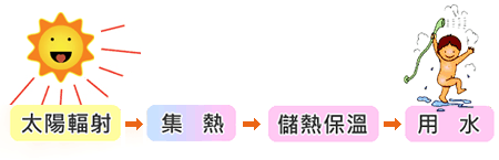 三久太陽能熱水器的應用