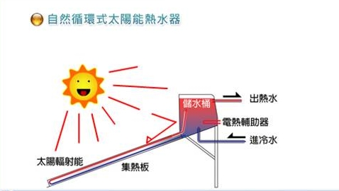 自然循環式太陽能熱水器