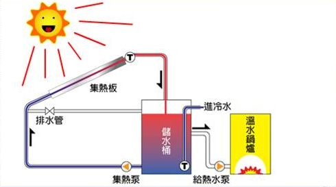 強制循環式太陽能熱水系統