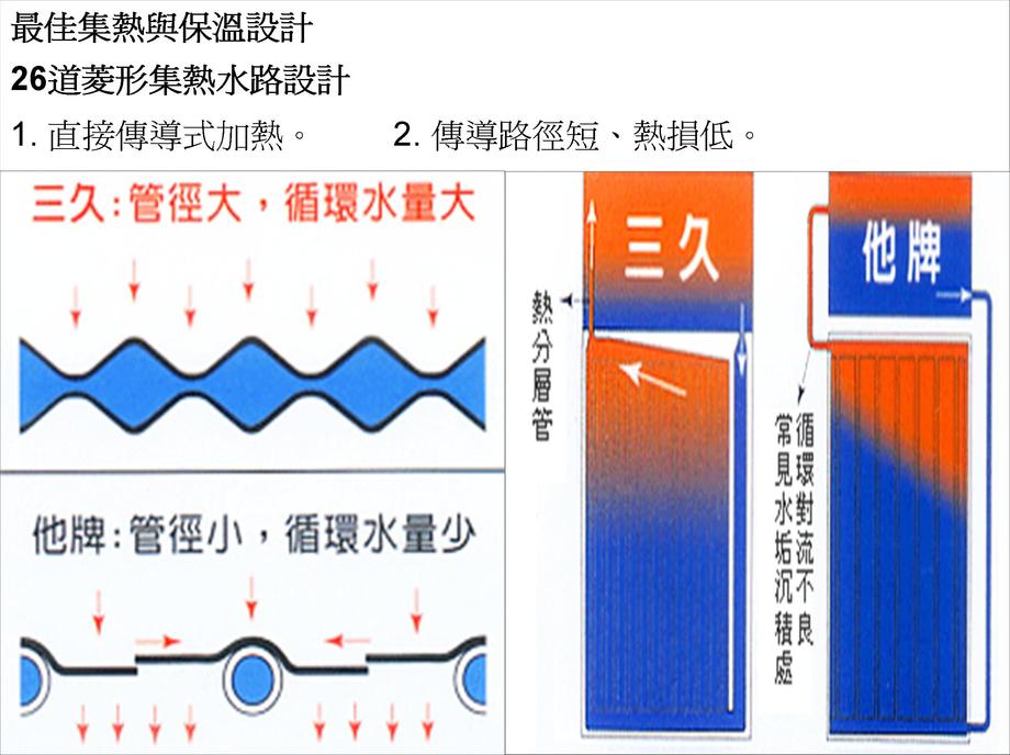 最佳集熱與保溫設計