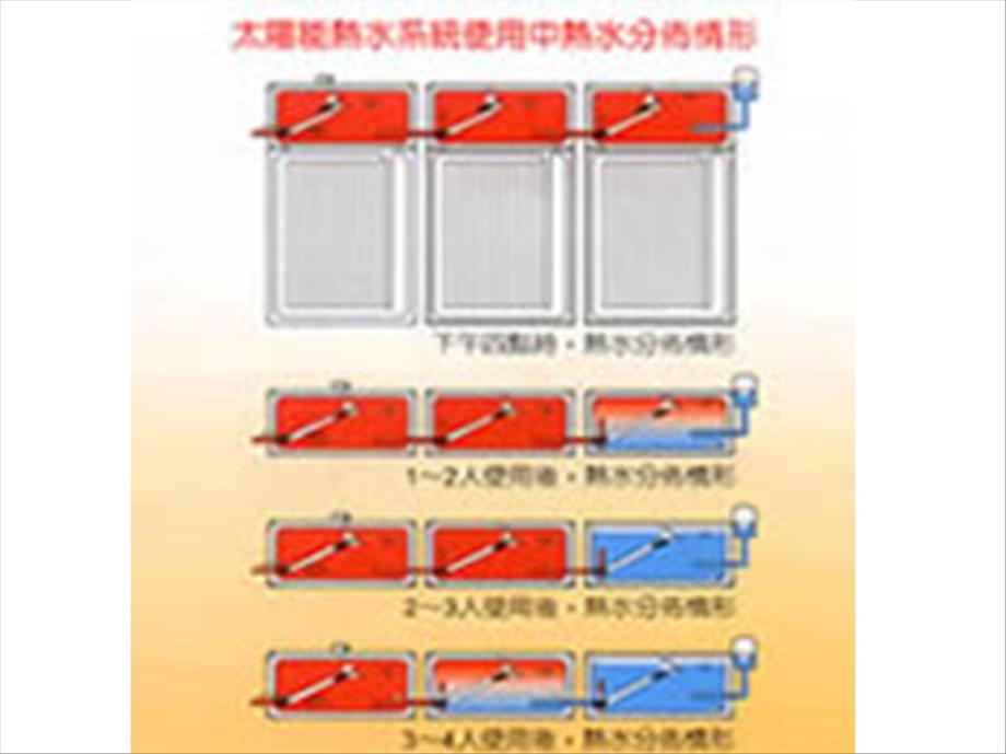 最高熱水使用率專利獨立儲水桶設計