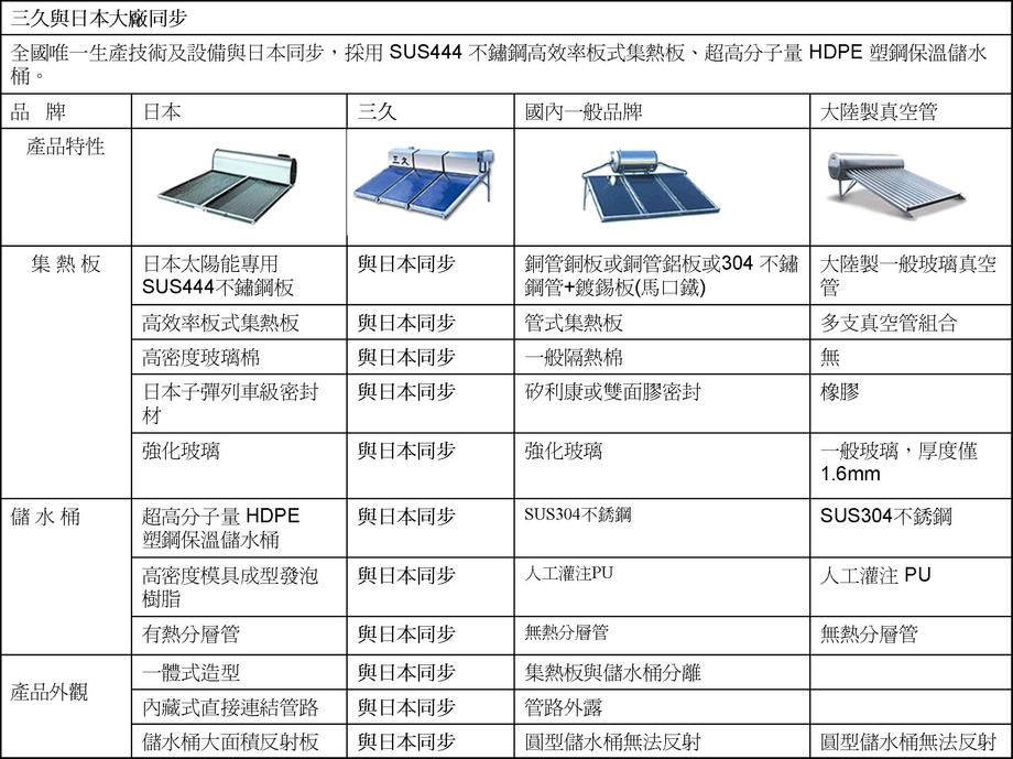 三久太陽能熱水器