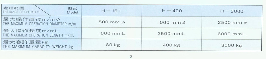 抽送風機動力平衡試驗機處理範圍