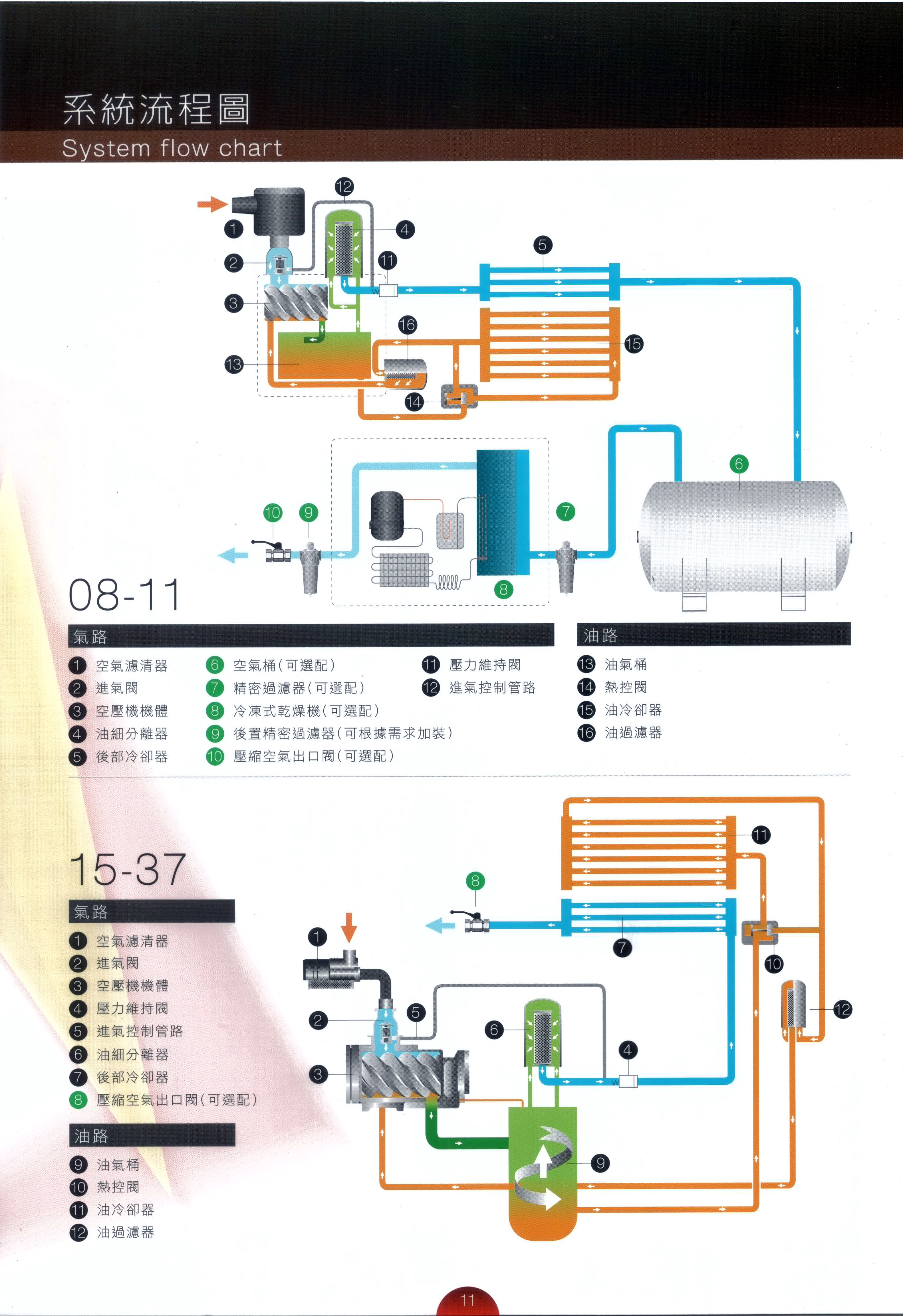 復盛極致節能空壓系統
