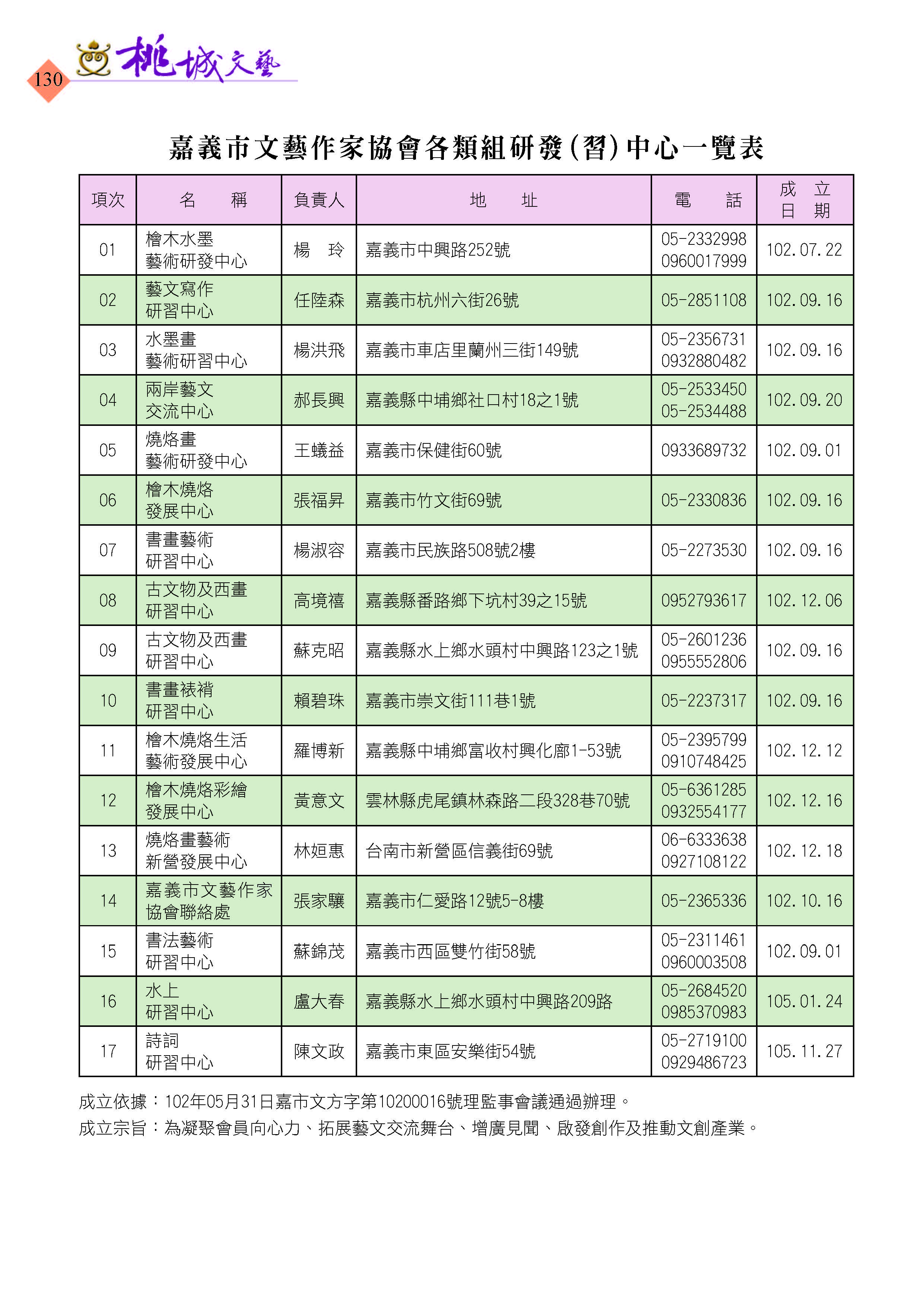 130本會各類研習中心一覽表