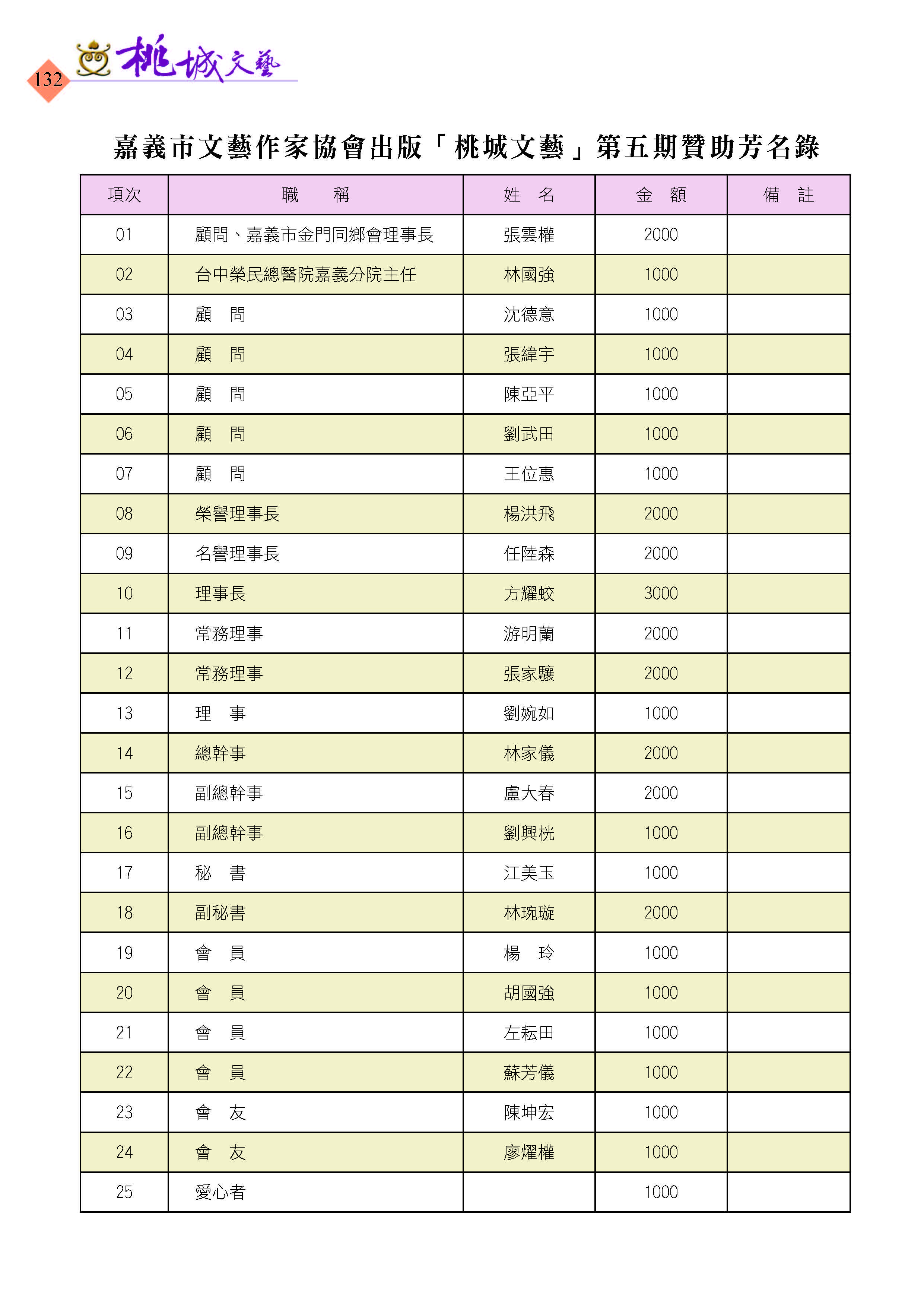 132桃城文藝第五期贊助芳名錄