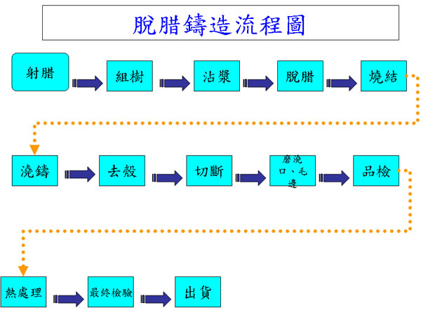 脫蠟精密鑄造,脫蠟流程