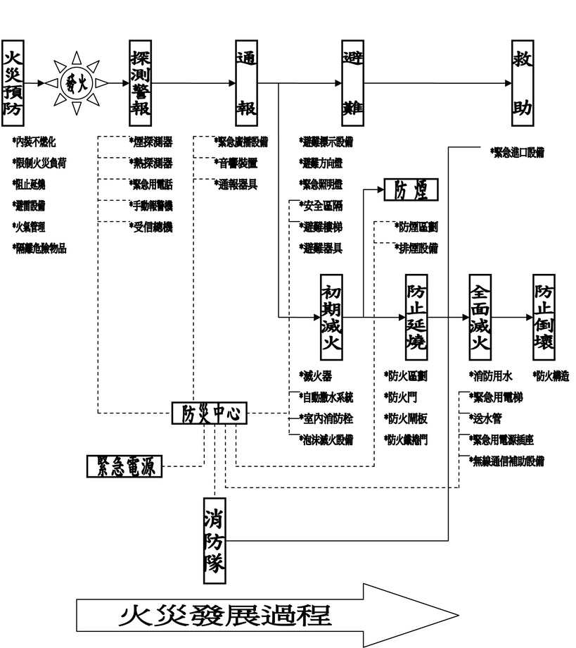 建築物消防安全系統
