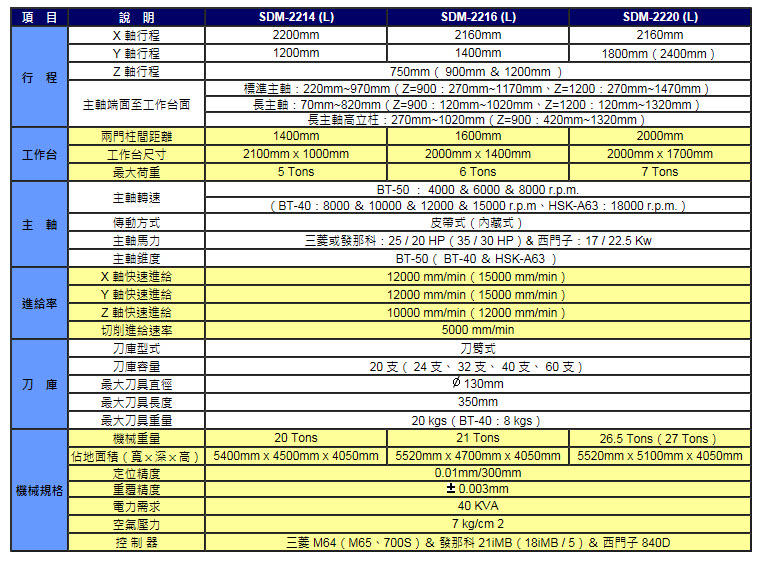 規格表SDM-22XX