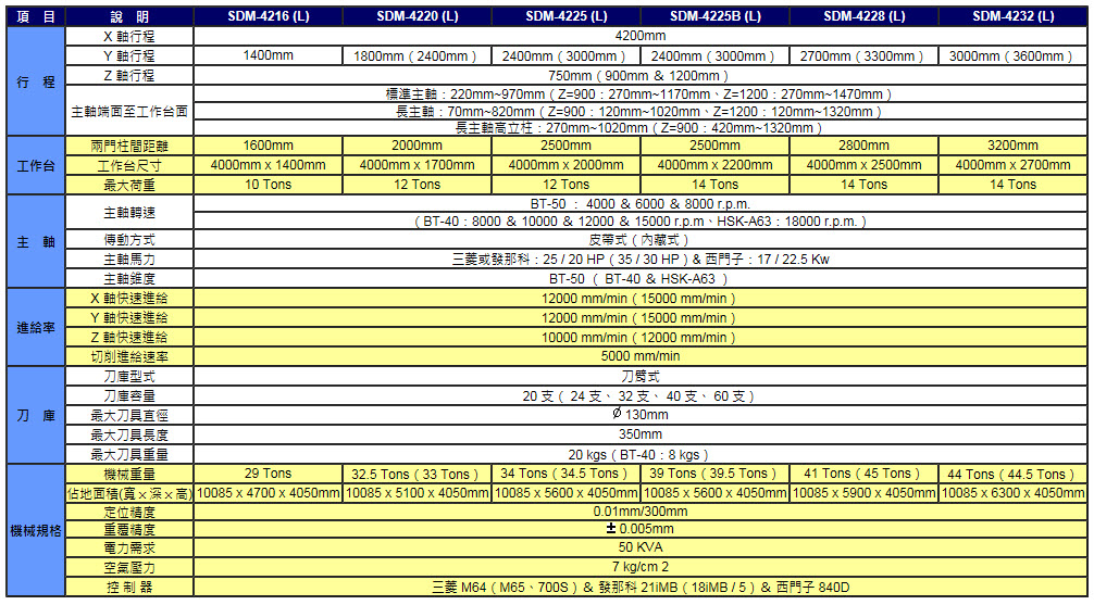 規格表SDM-42XX