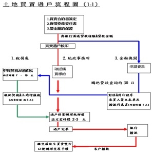 土地買賣過戶流程圖
