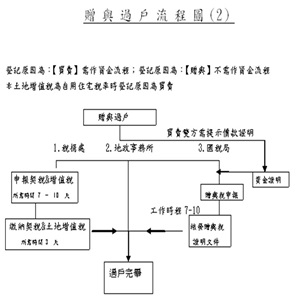贈與過戶流程圖