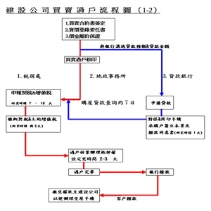 建設公司買賣過戶流程圖