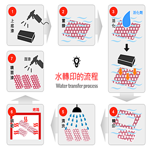 水轉印流程圖