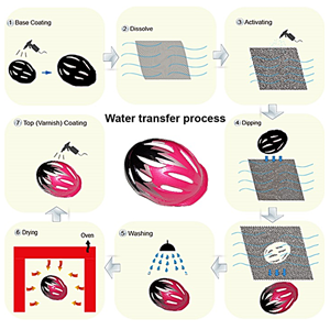 水轉印模(水印)流程圖