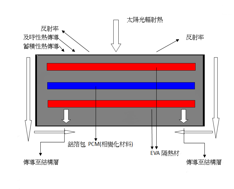 節能磚反射等運作圖