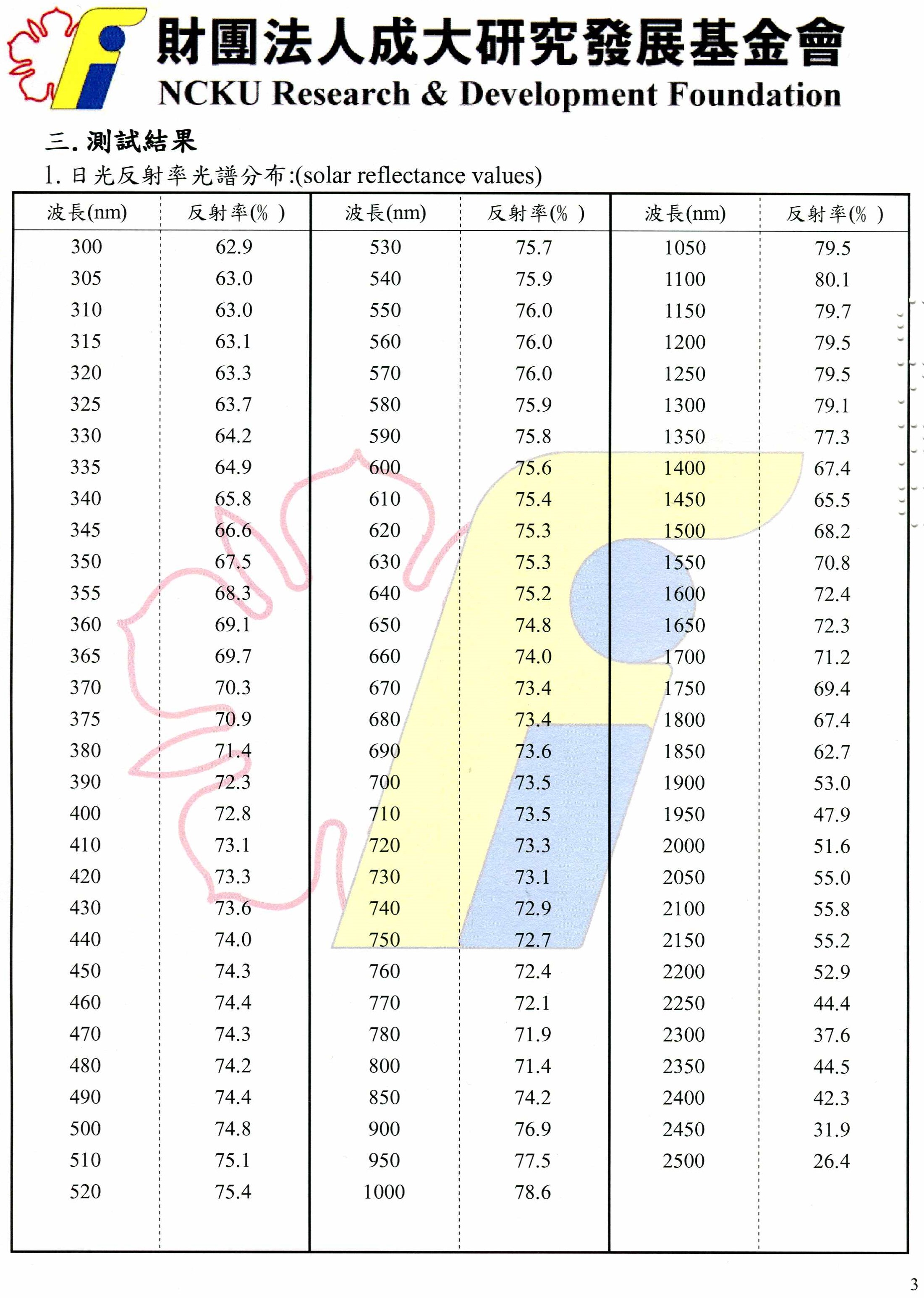財團法人成大研究發展基金會建材光學性能報告書(二)4