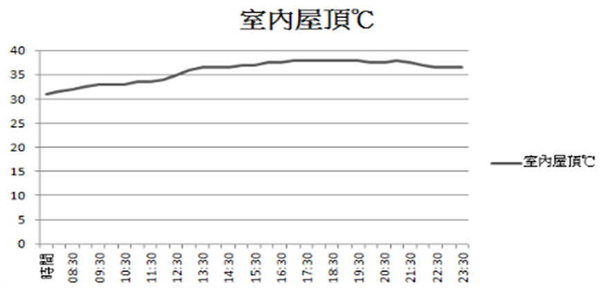 室內天花板溫度