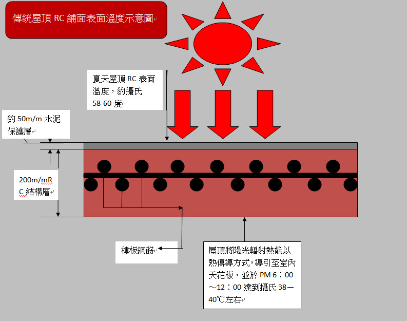 頂樓水泥層表面溫度示意圖