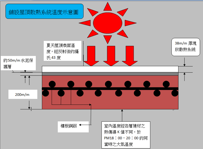 屋頂溫度散熱系統示意圖