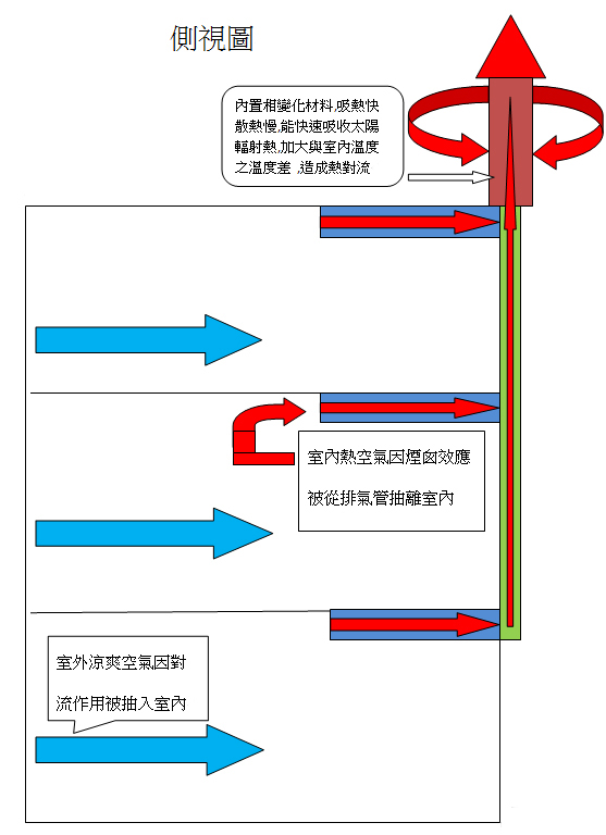 無動力自動抽排氣系統原理-側視圖
