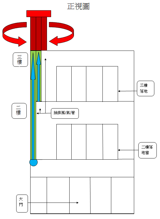 無動力自動抽排氣系統原理-正視圖