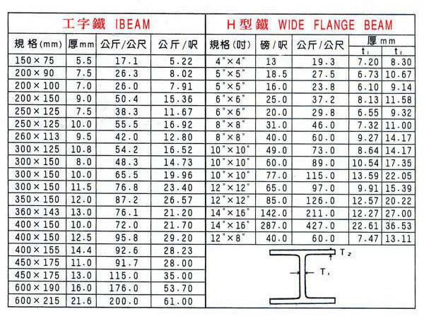工字鐵、H型鐵