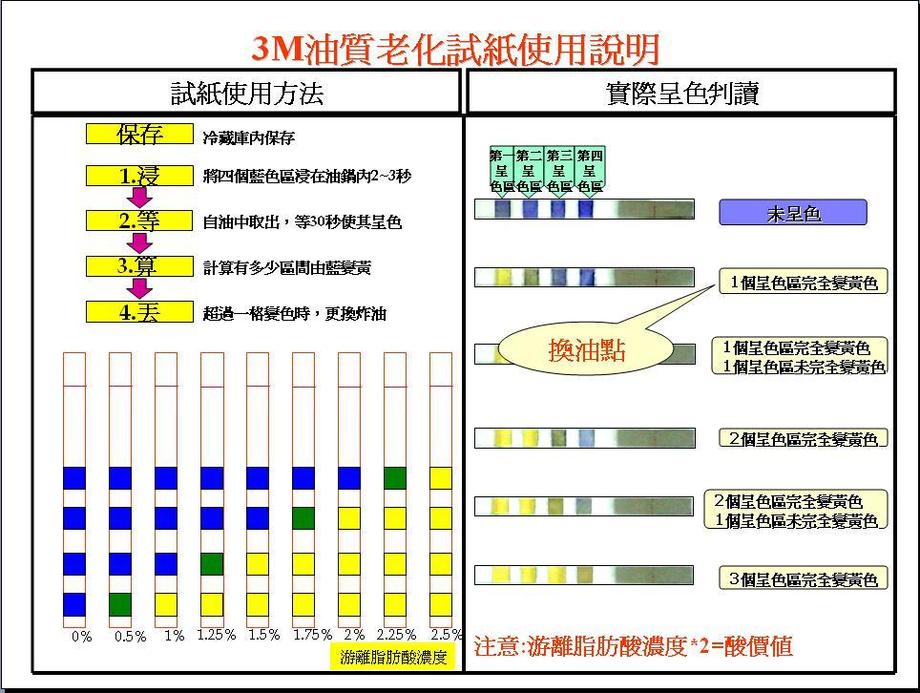 3M測油脂老化試紙（低酸價用）