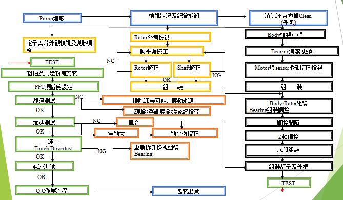 PUMP維修流程圖