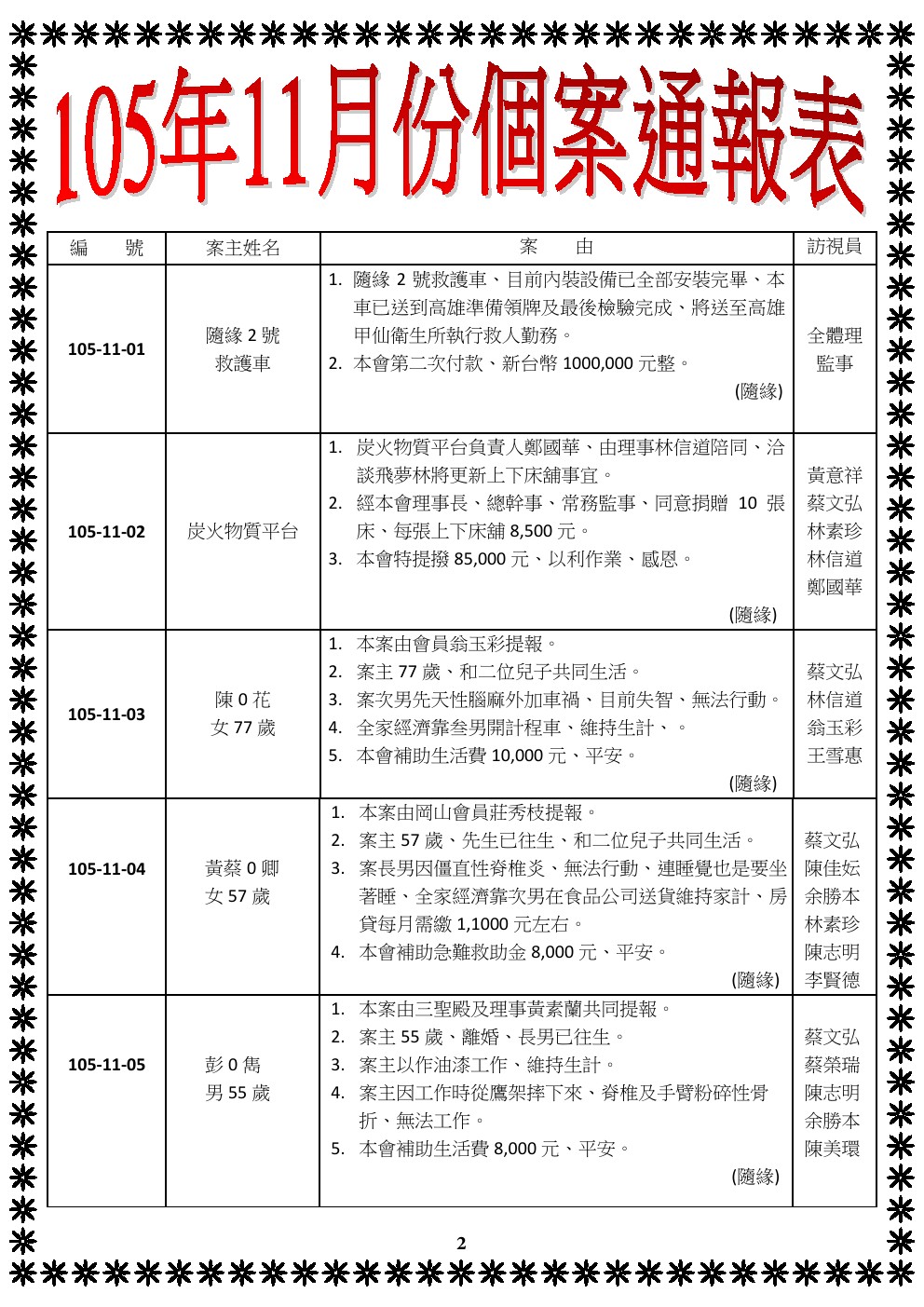 105年11月份個案通報