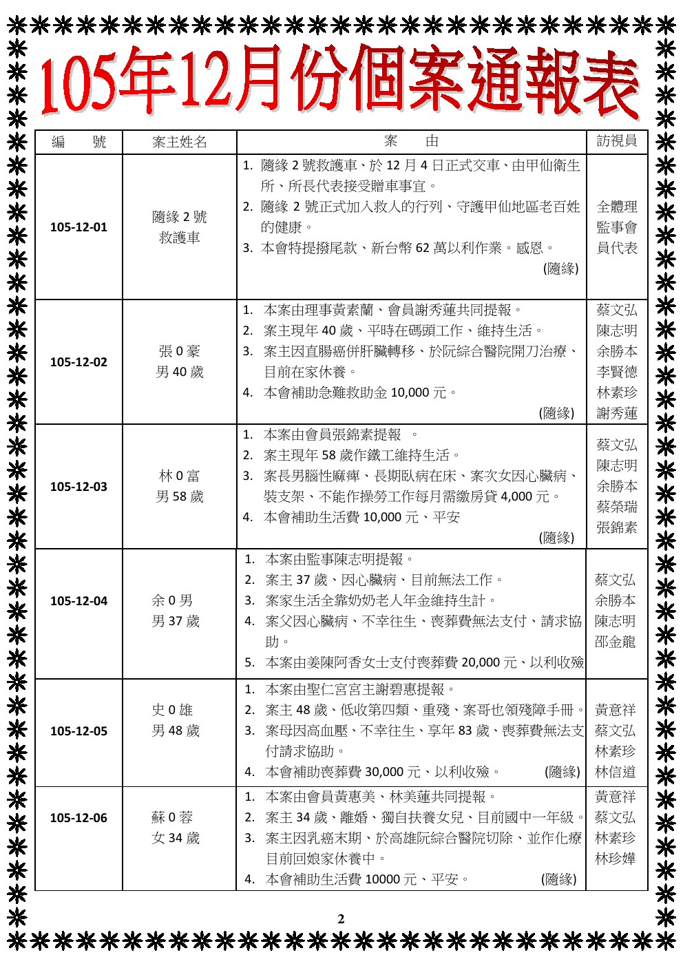 105年12月份個案通報