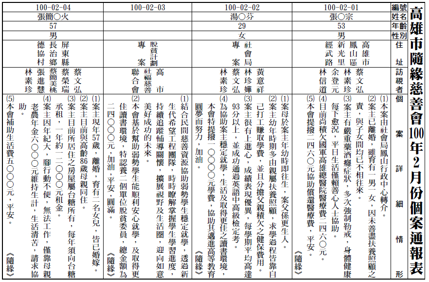 100年02月個案通報表