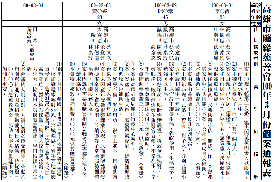 100年03月個案通報表