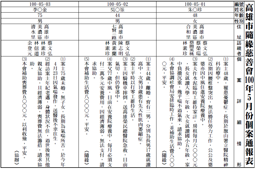100年05月個案通報表