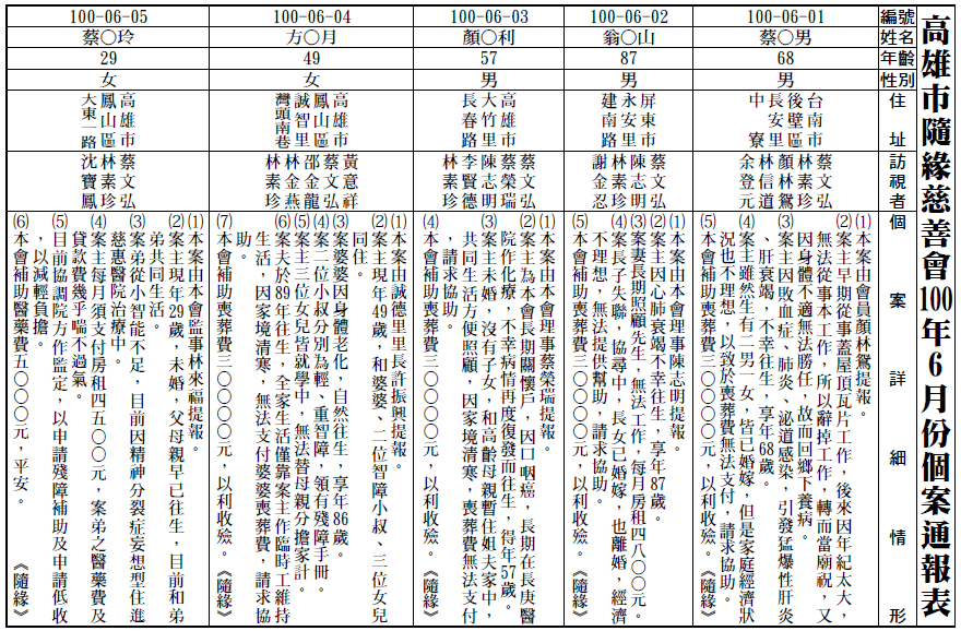100年06月個案通報表