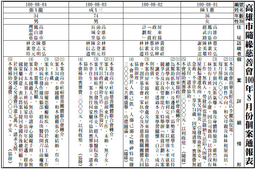 100年08月個案通報表