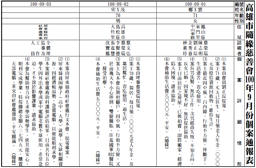 100年09月個案通報表