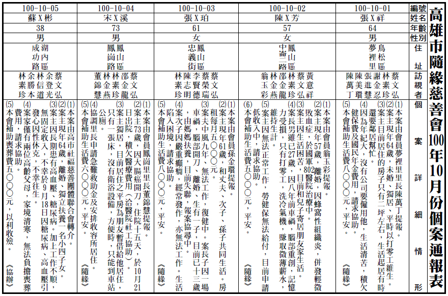 100年10月個案通報表