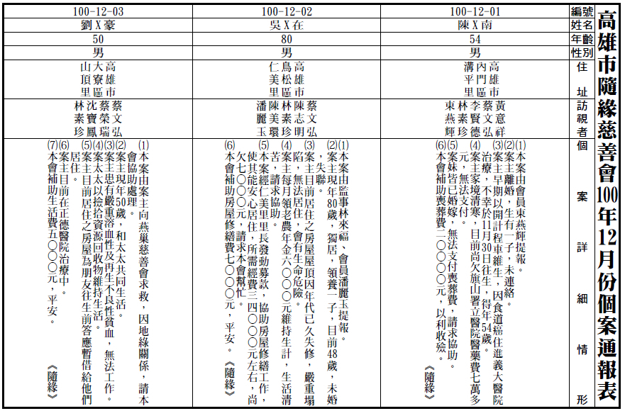 100年12月個案通報表
