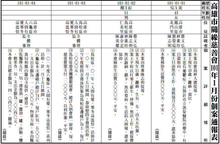 101年01月個案通報表
