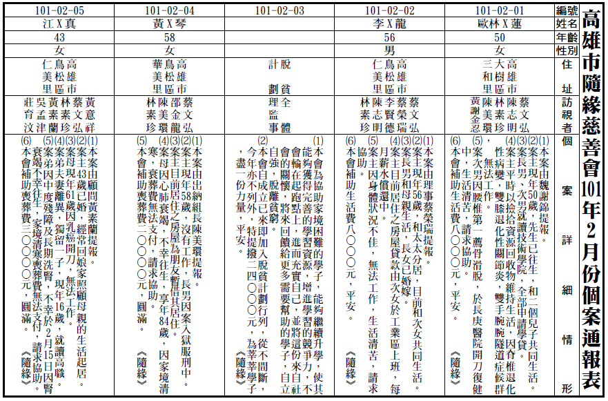 101年02月個案通報表
