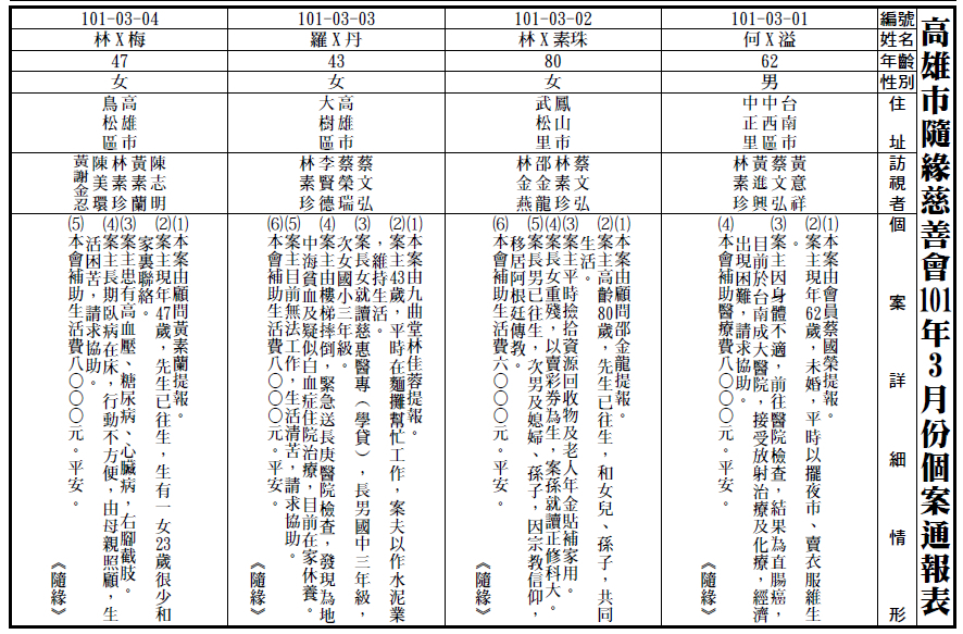 101年03月個案通報表