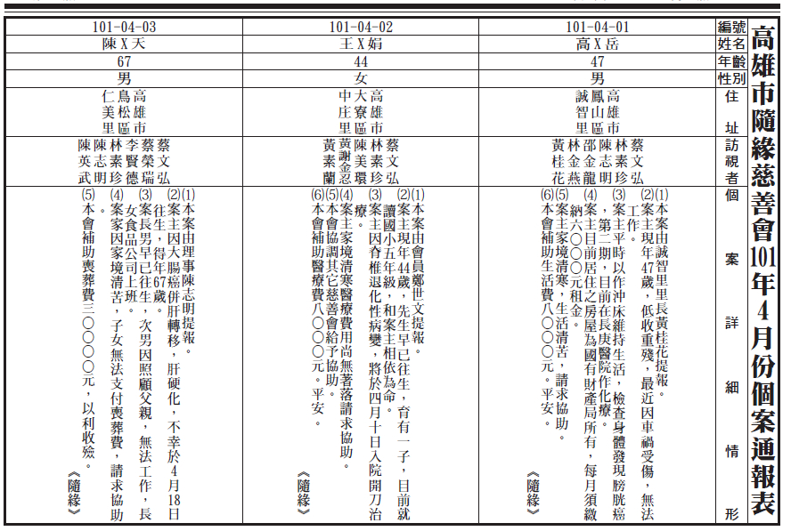 101年4月個案通報表