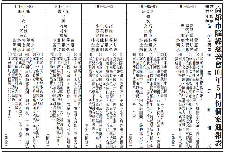 101年5月個案通報表
