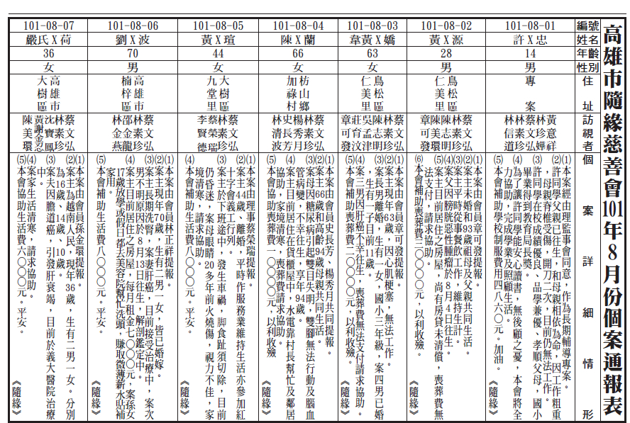 101年8月個案通報表