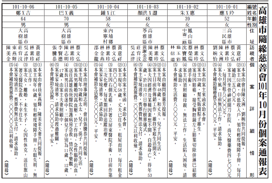 101年10月個案通報表